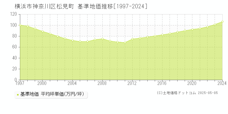 松見町(横浜市神奈川区)の基準地価推移グラフ(坪単価)[1997-2024年]