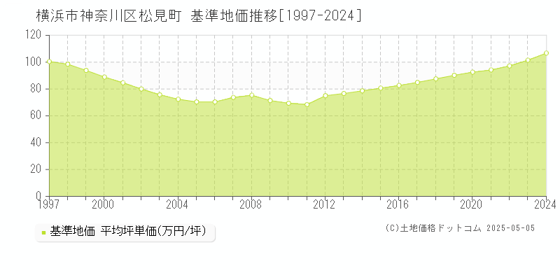 横浜市神奈川区松見町の基準地価推移グラフ 