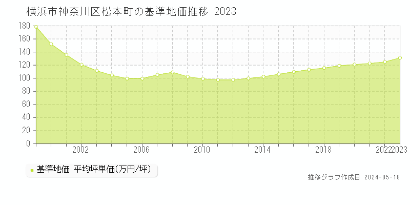 横浜市神奈川区松本町の基準地価推移グラフ 