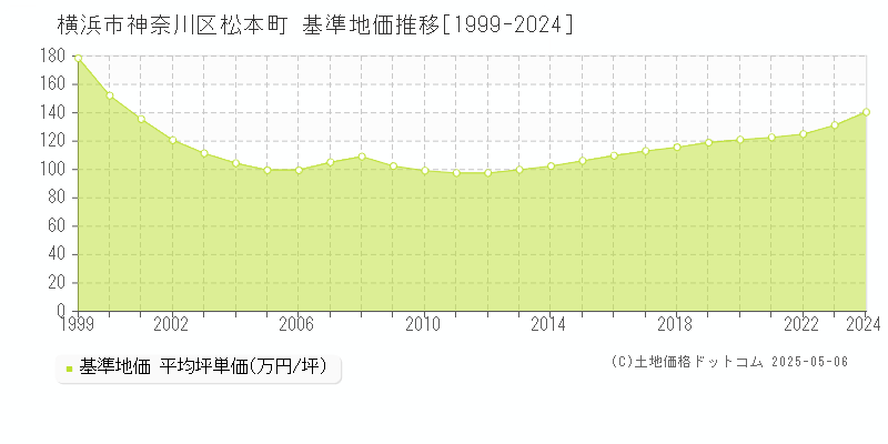 松本町(横浜市神奈川区)の基準地価推移グラフ(坪単価)[1999-2024年]