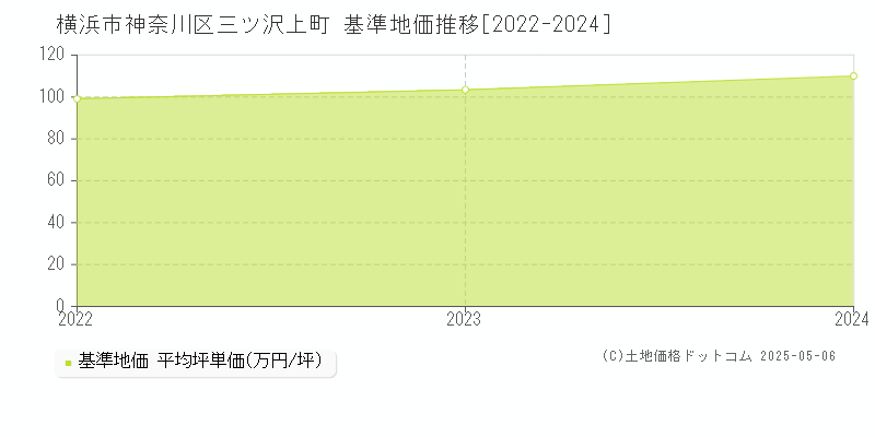 三ツ沢上町(横浜市神奈川区)の基準地価推移グラフ(坪単価)[2022-2024年]