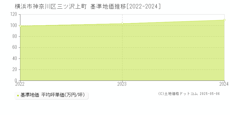 横浜市神奈川区三ツ沢上町の基準地価推移グラフ 