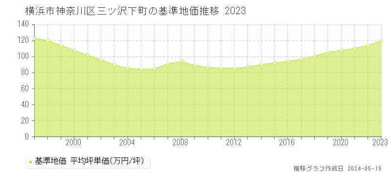 横浜市神奈川区三ツ沢下町の基準地価推移グラフ 