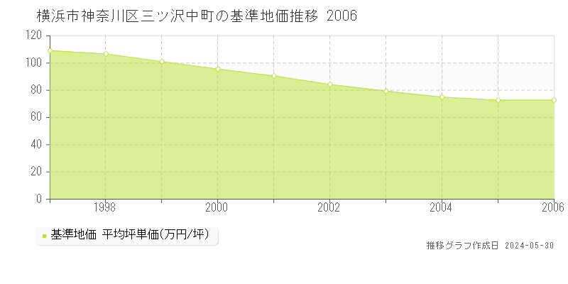 横浜市神奈川区三ツ沢中町の基準地価推移グラフ 