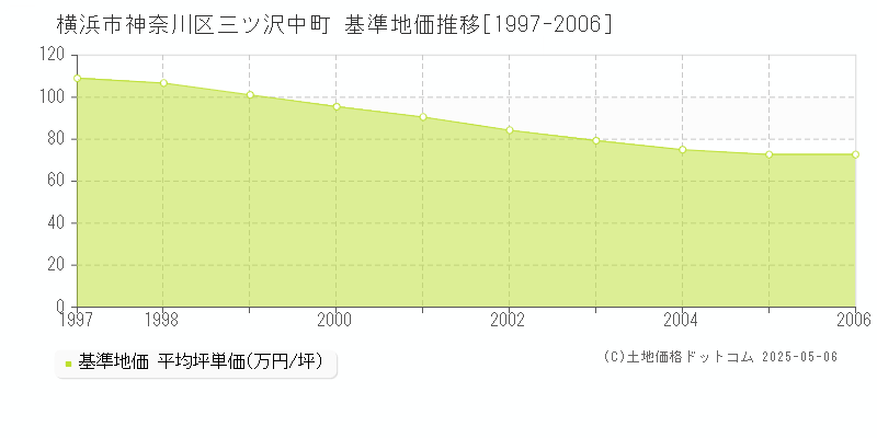 三ツ沢中町(横浜市神奈川区)の基準地価推移グラフ(坪単価)[1997-2006年]