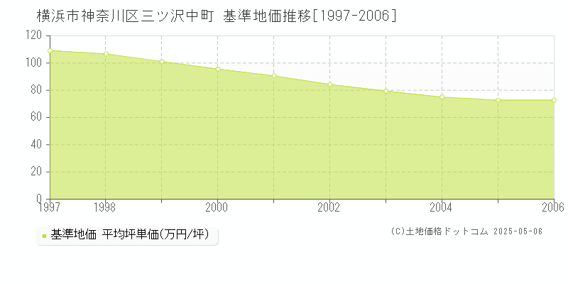 横浜市神奈川区三ツ沢中町の基準地価推移グラフ 