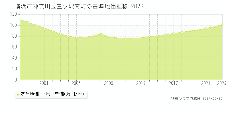 横浜市神奈川区三ツ沢南町の基準地価推移グラフ 