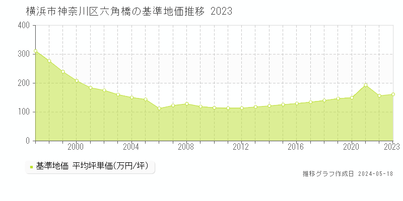 横浜市神奈川区六角橋の基準地価推移グラフ 