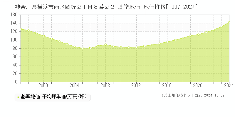 神奈川県横浜市西区岡野２丁目８番２２ 基準地価 地価推移[1997-2024]