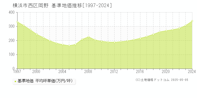 岡野(横浜市西区)の基準地価推移グラフ(坪単価)[1997-2024年]
