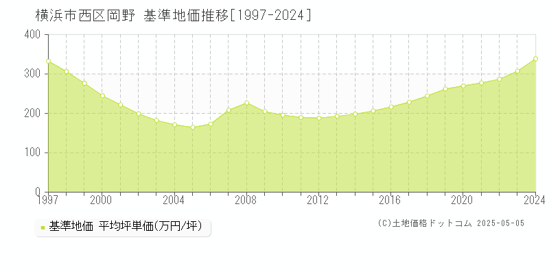 横浜市西区岡野の基準地価推移グラフ 