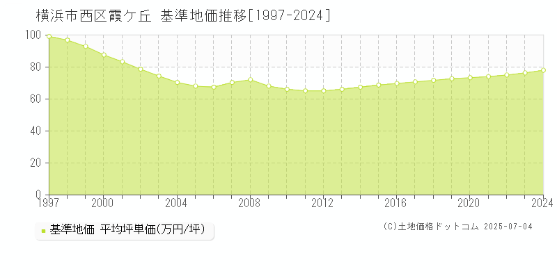 霞ケ丘(横浜市西区)の基準地価推移グラフ(坪単価)[1997-2024年]
