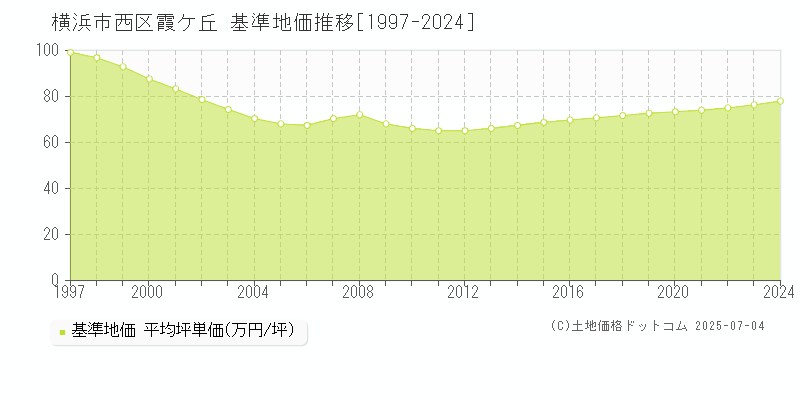 横浜市西区霞ケ丘の基準地価推移グラフ 