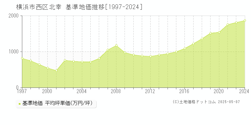 北幸(横浜市西区)の基準地価推移グラフ(坪単価)[1997-2024年]