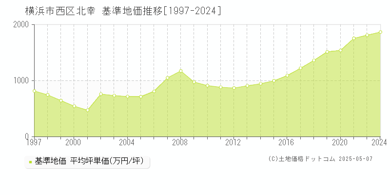 横浜市西区北幸の基準地価推移グラフ 