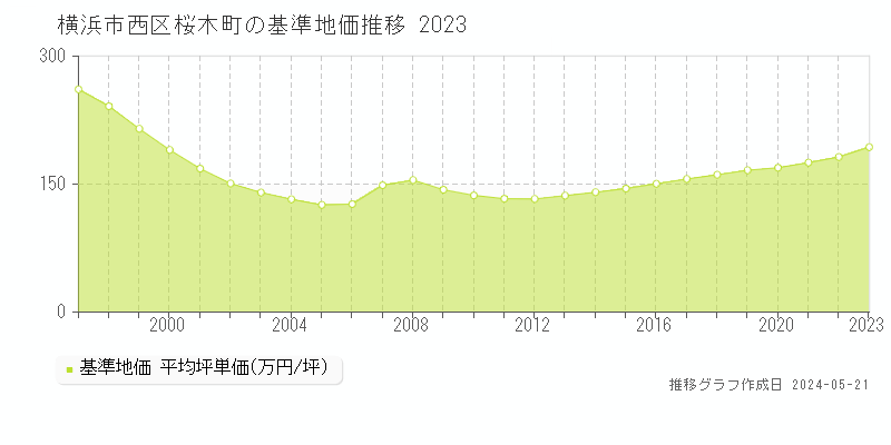 横浜市西区桜木町の基準地価推移グラフ 