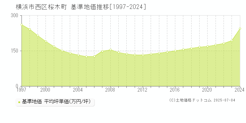 桜木町(横浜市西区)の基準地価推移グラフ(坪単価)[1997-2024年]