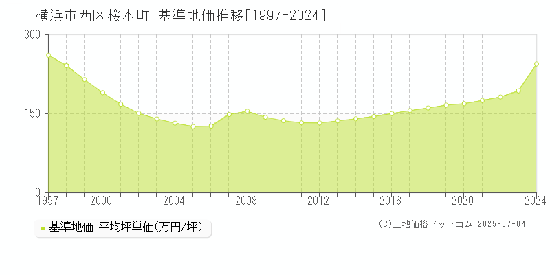 横浜市西区桜木町の基準地価推移グラフ 