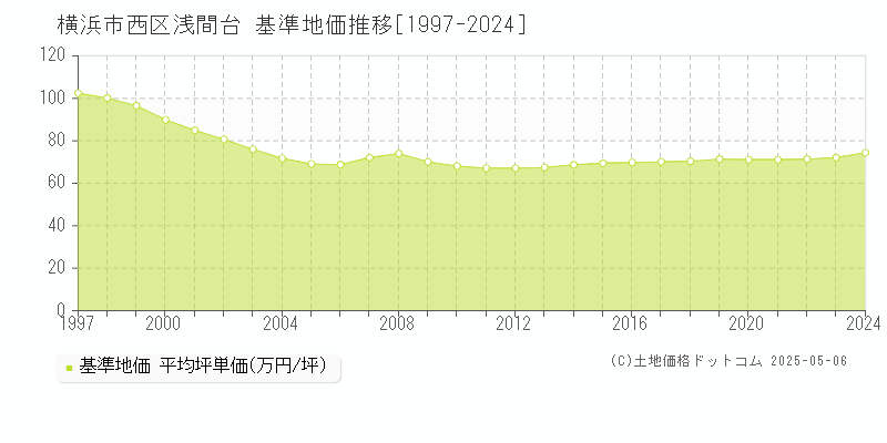 浅間台(横浜市西区)の基準地価推移グラフ(坪単価)[1997-2024年]