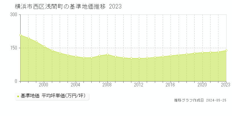 横浜市西区浅間町の基準地価推移グラフ 