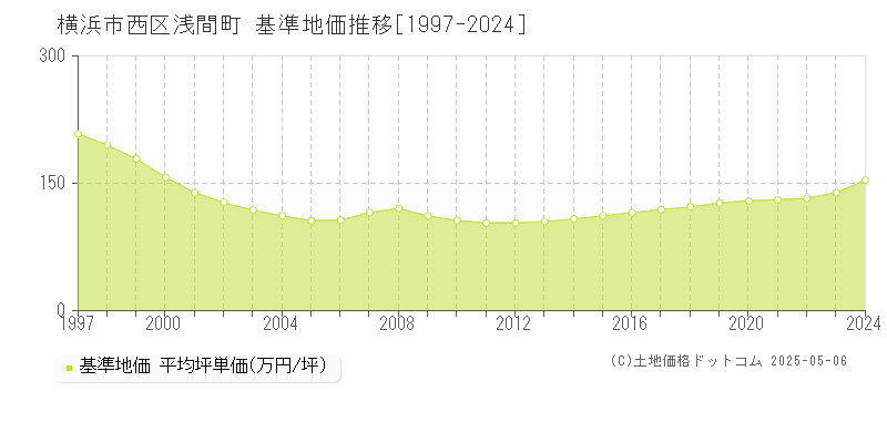 横浜市西区浅間町の基準地価推移グラフ 