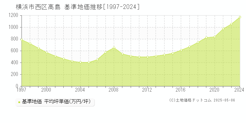 高島(横浜市西区)の基準地価推移グラフ(坪単価)[1997-2024年]
