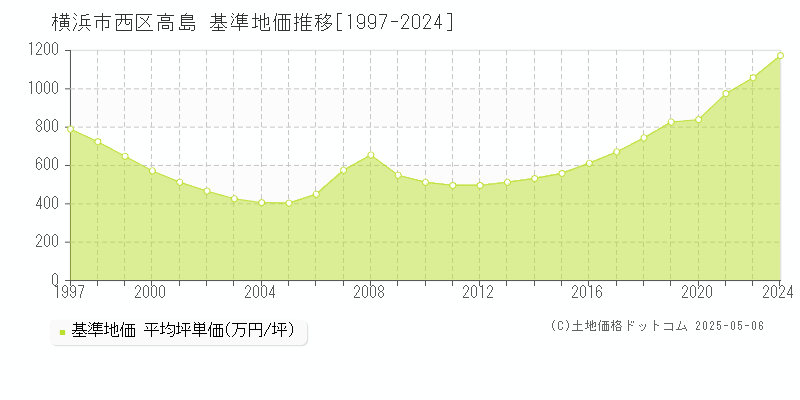 横浜市西区高島の基準地価推移グラフ 