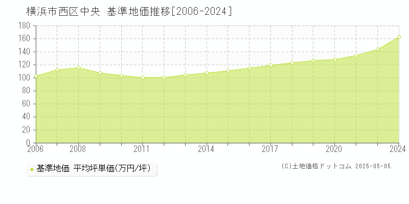 中央(横浜市西区)の基準地価推移グラフ(坪単価)[2006-2024年]