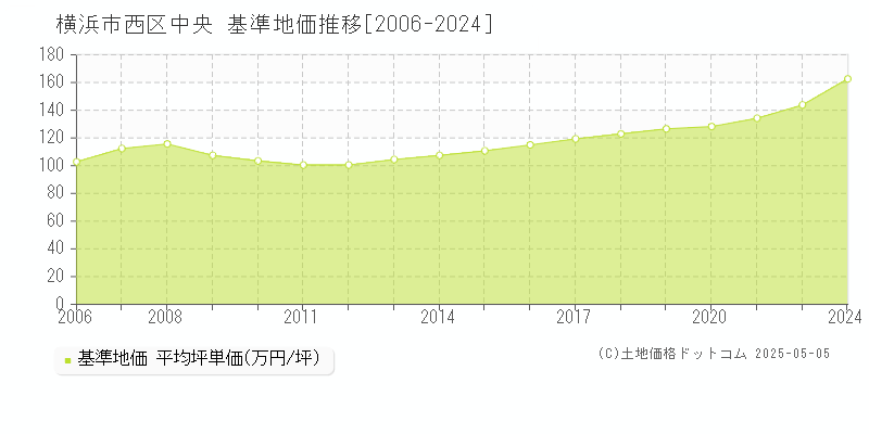 横浜市西区中央の基準地価推移グラフ 