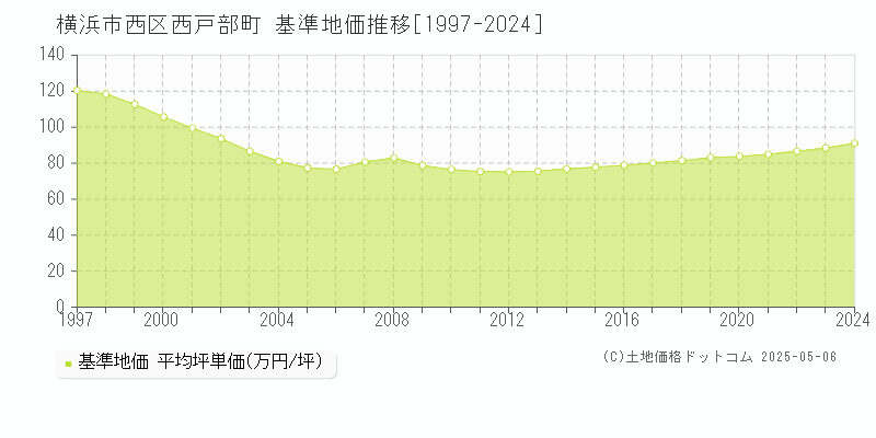 横浜市西区西戸部町の基準地価推移グラフ 