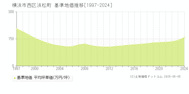 浜松町(横浜市西区)の基準地価推移グラフ(坪単価)[1997-2024年]