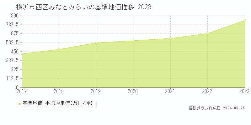 横浜市西区みなとみらいの基準地価推移グラフ 
