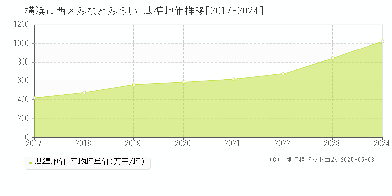 みなとみらい(横浜市西区)の基準地価推移グラフ(坪単価)[2017-2024年]