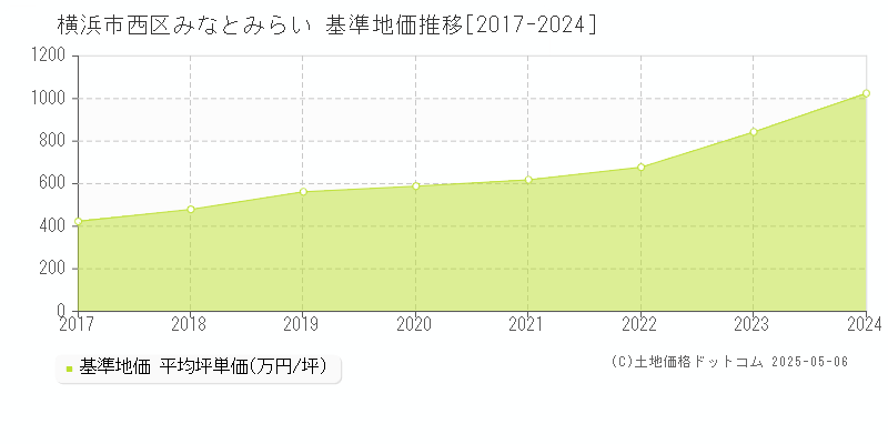 横浜市西区みなとみらいの基準地価推移グラフ 