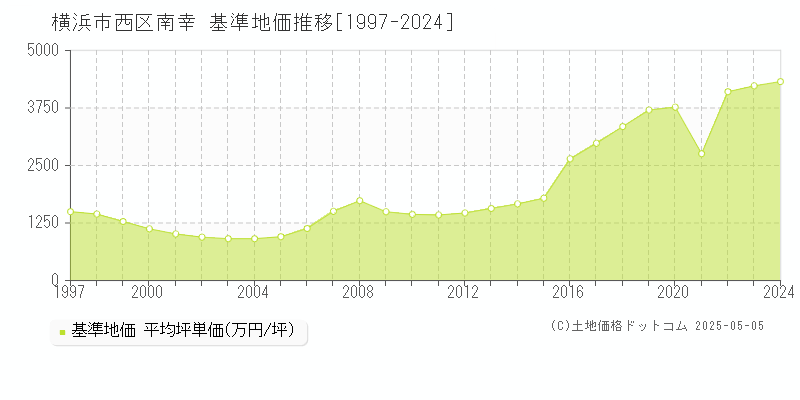 南幸(横浜市西区)の基準地価推移グラフ(坪単価)[1997-2024年]