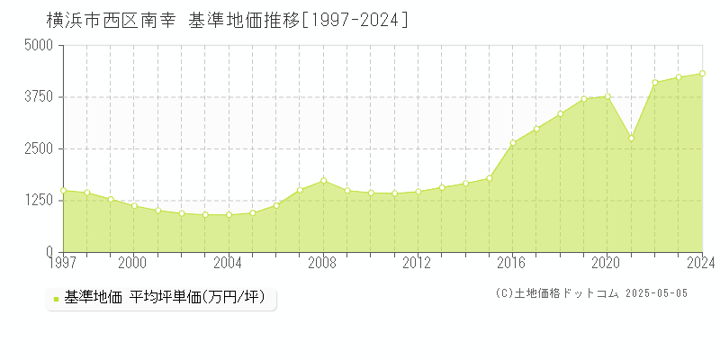 横浜市西区南幸の基準地価推移グラフ 