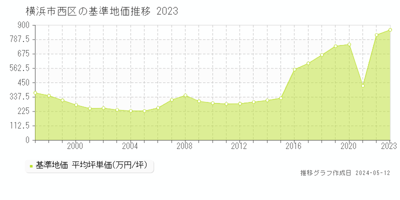 横浜市西区の基準地価推移グラフ 