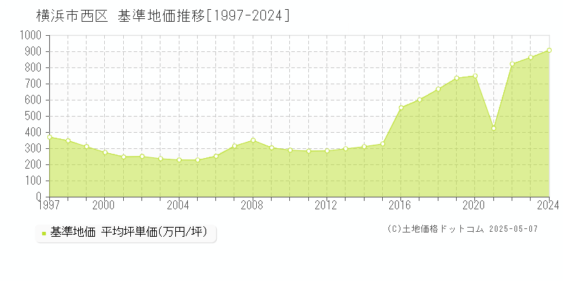 横浜市西区(神奈川県)の基準地価推移グラフ(坪単価)[1997-2024年]