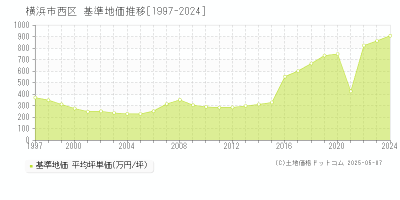 横浜市西区の基準地価推移グラフ 