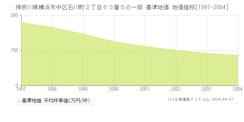 神奈川県横浜市中区石川町２丁目６３番５の一部 基準地価 地価推移[1997-2004]