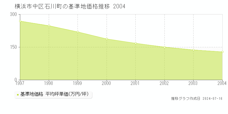 横浜市中区石川町の基準地価推移グラフ 