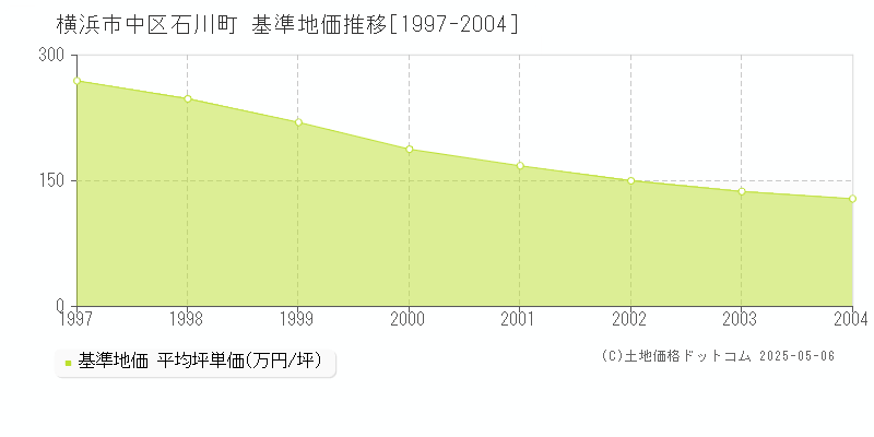 石川町(横浜市中区)の基準地価推移グラフ(坪単価)[1997-2004年]