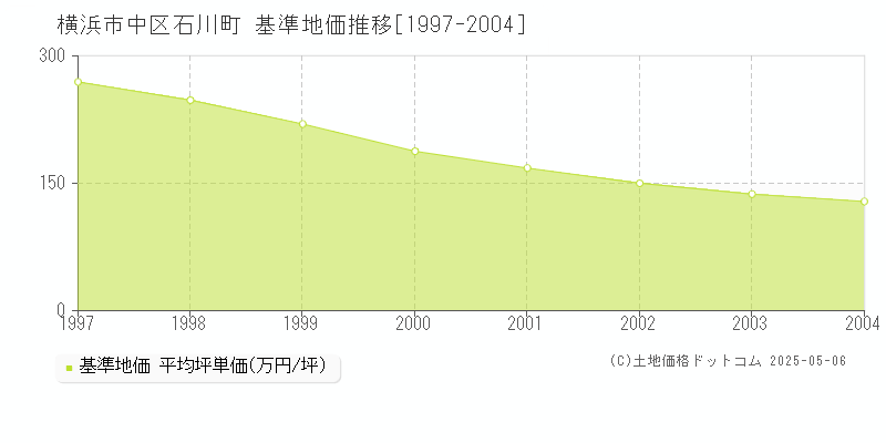 横浜市中区石川町の基準地価推移グラフ 