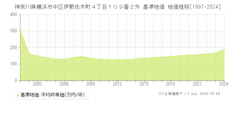 神奈川県横浜市中区伊勢佐木町４丁目１０９番２外 基準地価 地価推移[1997-2024]