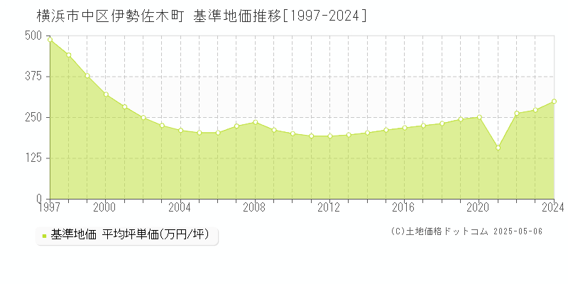 伊勢佐木町(横浜市中区)の基準地価推移グラフ(坪単価)[1997-2024年]
