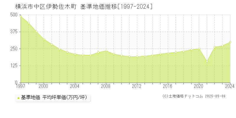 横浜市中区伊勢佐木町の基準地価推移グラフ 