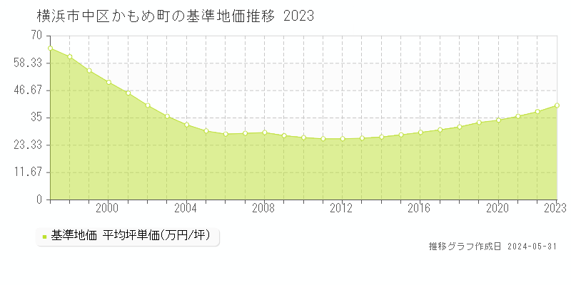 横浜市中区かもめ町の基準地価推移グラフ 