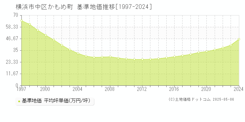 かもめ町(横浜市中区)の基準地価推移グラフ(坪単価)[1997-2024年]