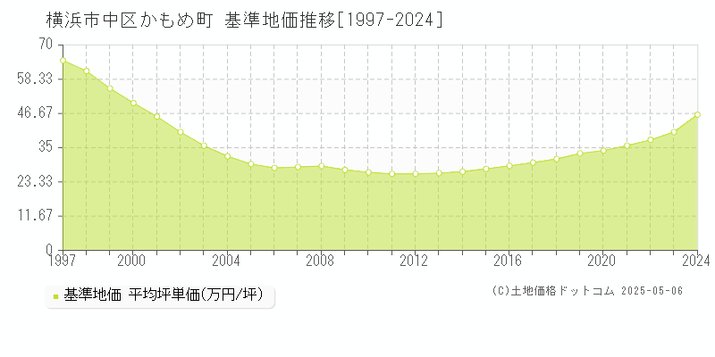 横浜市中区かもめ町の基準地価推移グラフ 