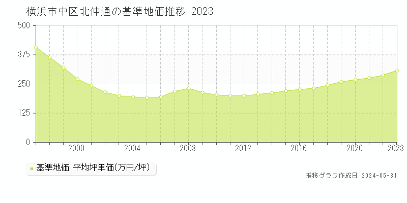 横浜市中区北仲通の基準地価推移グラフ 